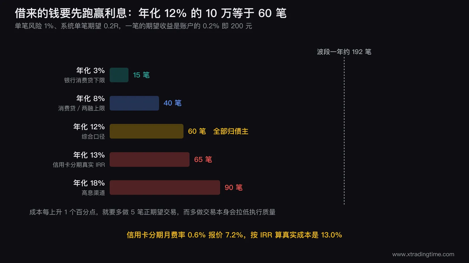 融资成本与交易笔数的对照柱状图，横轴为年化融资成本3%、8%、12%、13%、18%五档，纵轴为覆盖这笔利息所需的正期望交易笔数15、40、60、65、90，每根柱子上方标注笔数，并在12%这根柱子上用高亮色标出60笔，图右侧加一条水平参考线标注「多数人一年的实际成交笔数」