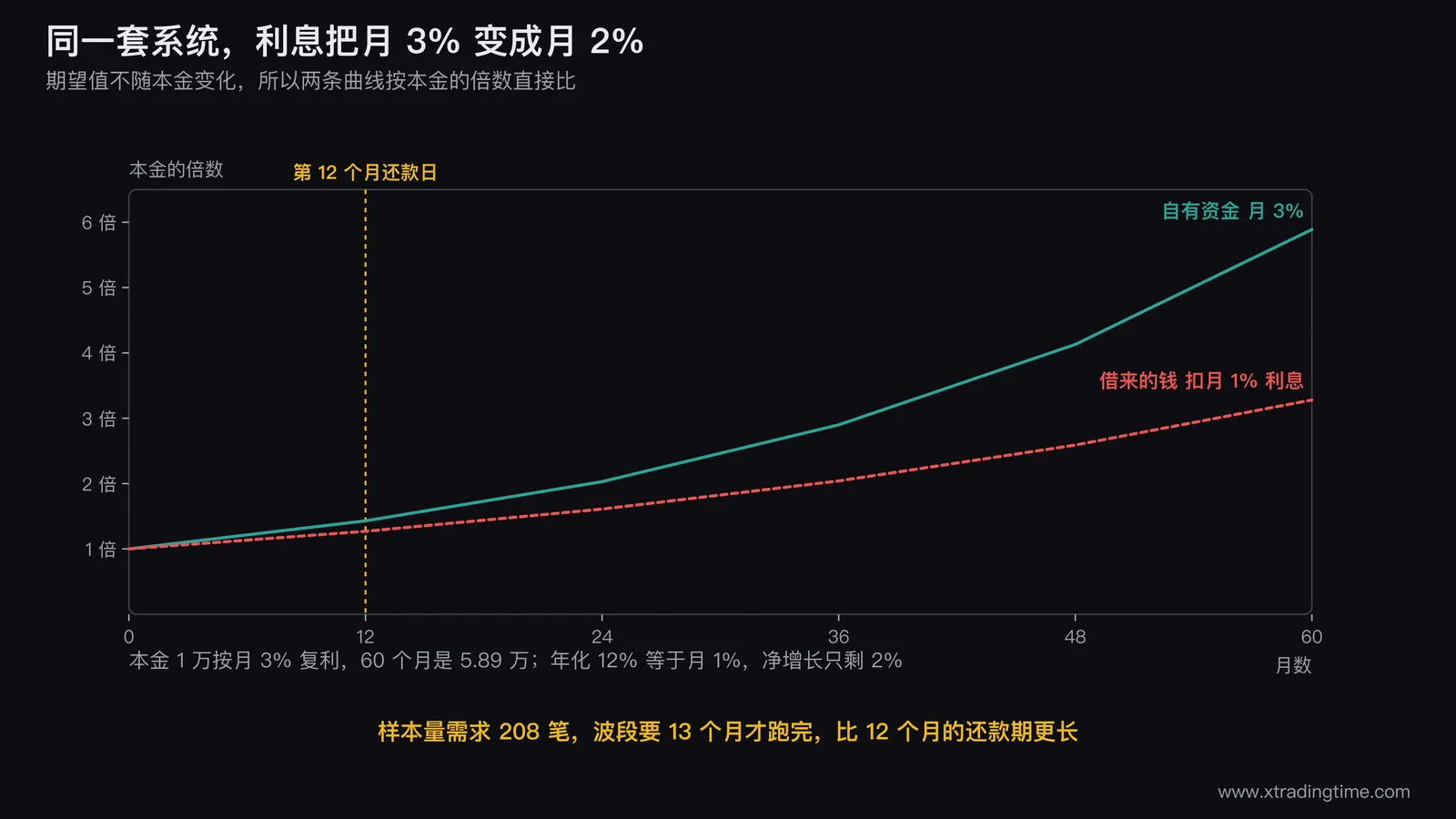 两条账户增长曲线对比图，横轴为0到60个月，纵轴为账户金额，一条实线是本金1万月复利3%的自有资金曲线（终点5.89万），一条虚线是借10万年化12%起步但在第12个月因还款压力提频提仓导致执行率下滑的曲线，两条线在第12个月处画一条垂直的还款日参考线，并标注「样本量需求208笔尚未跑完」