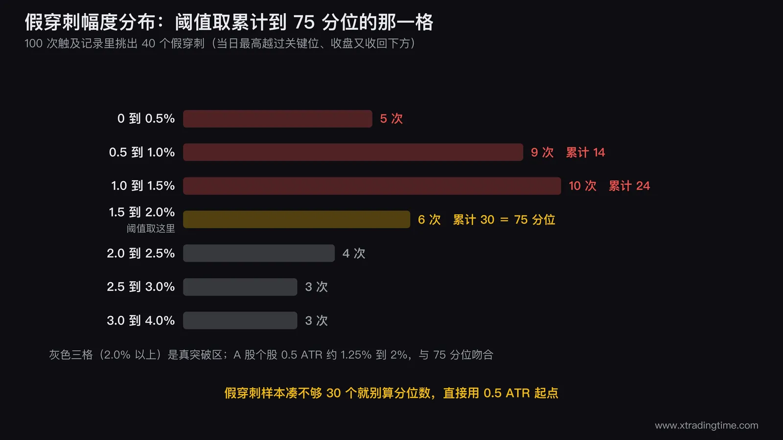 100次触及记录中假穿刺幅度的分布直方图,横轴为穿刺幅度占关键位的百分比从0到4%,纵轴为出现次数,把累计到75%的那一格用竖线标出并注明「阈值取这里」,右侧灰色区域标注为真突破区