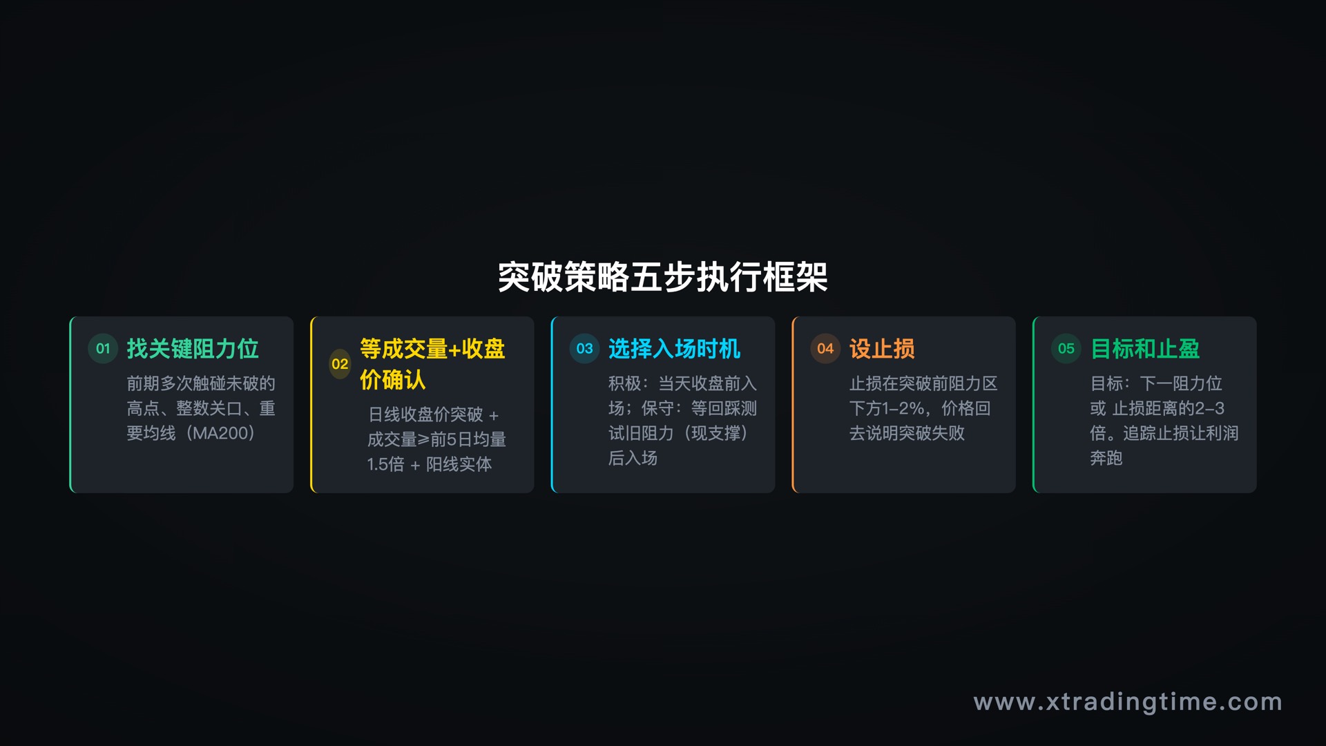 突破策略完整执行五步流程