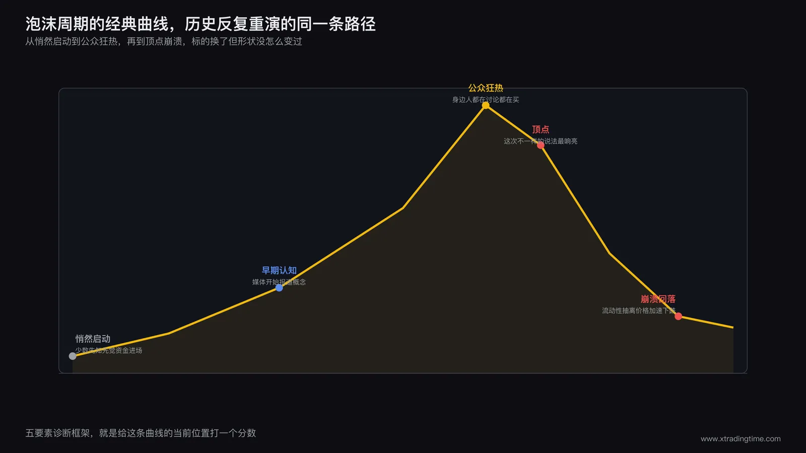 泡沫周期阶段示意图:从悄然启动到公众狂热再到崩溃回落的完整曲线,标注五个阶段名称与对应人群