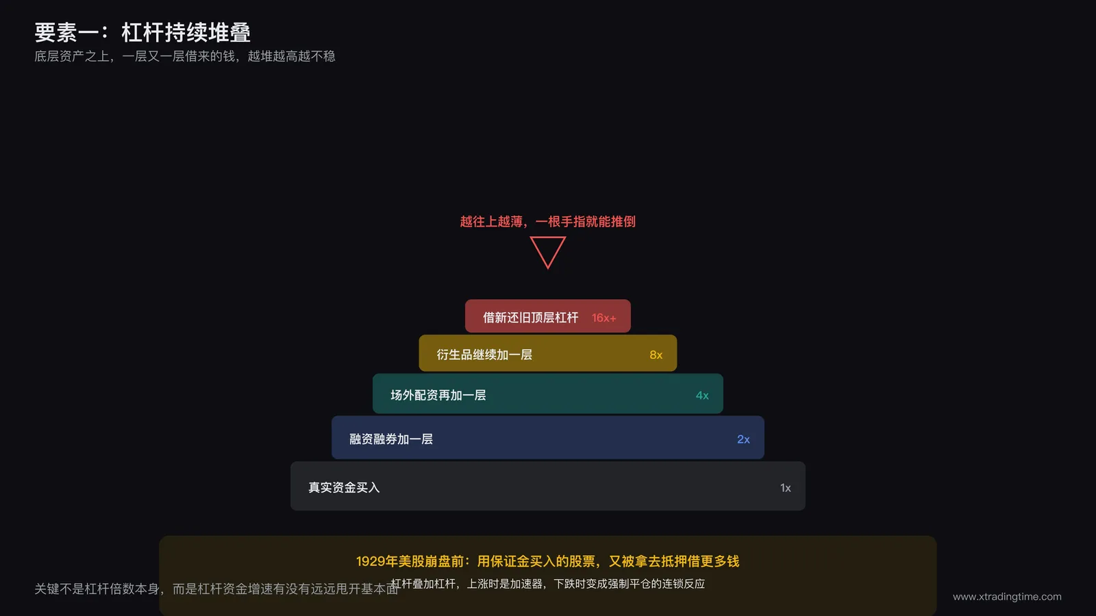 杠杆堆叠层数示意图:多层杠杆资金像积木一样叠加在一个基础资产之上,顶层标注放大倍数