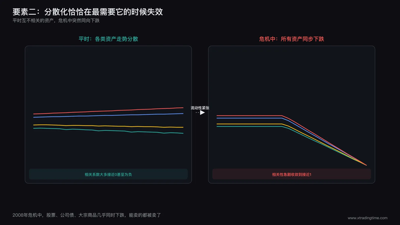 相关性对比图:平时各类资产走势分散互不相关,危机爆发时所有资产线条同步急速下跌