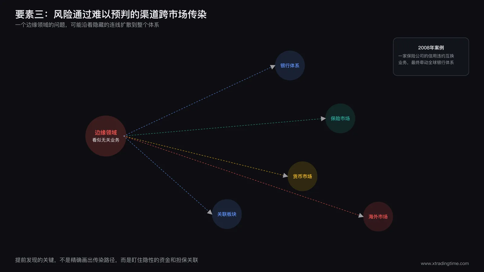 传染路径网络图:一个风险节点通过多条隐藏连线扩散到看似不相关的多个市场节点
