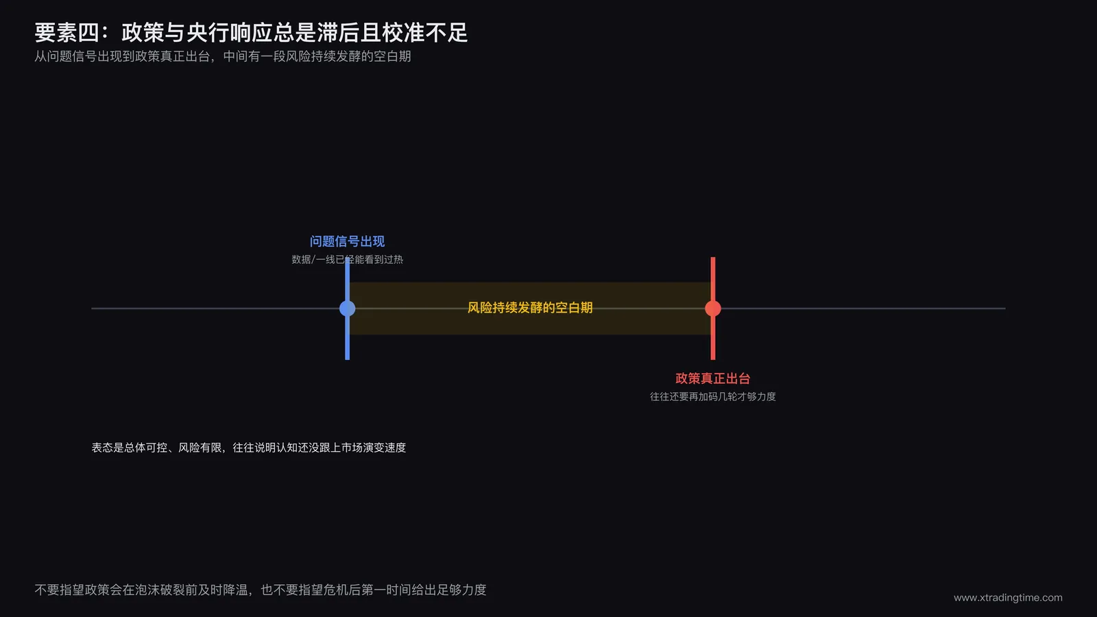 政策响应滞后时间轴:问题信号出现的时间点与政策实际出台时间点之间存在明显间隔,间隔区间标注为风险持续发酵期