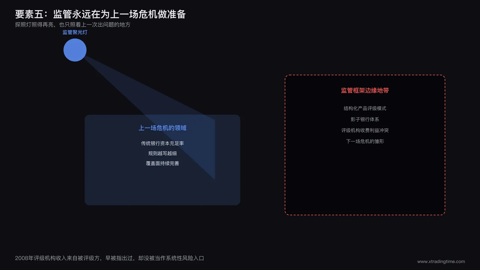 监管盲区示意图:一个探照灯聚焦照亮过去危机的传统领域,画面边缘的新型金融工具区域完全处于阴影之中
