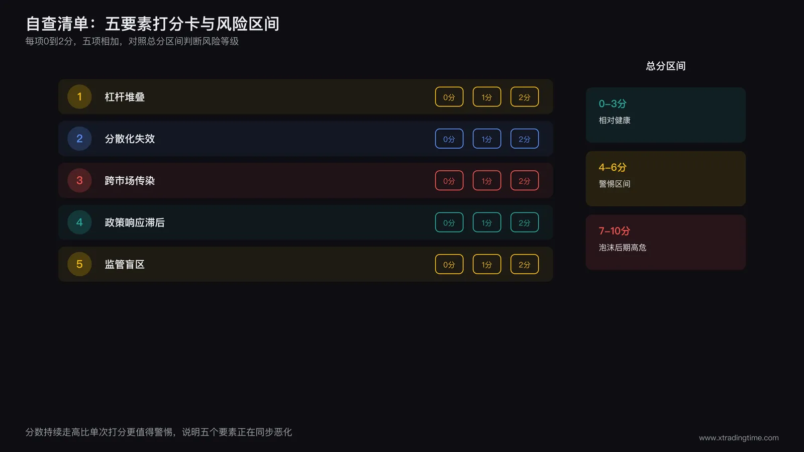 五要素打分卡:五个要素条目并列打分格与总分区间标尺,标注低风险中风险高危三个区间
