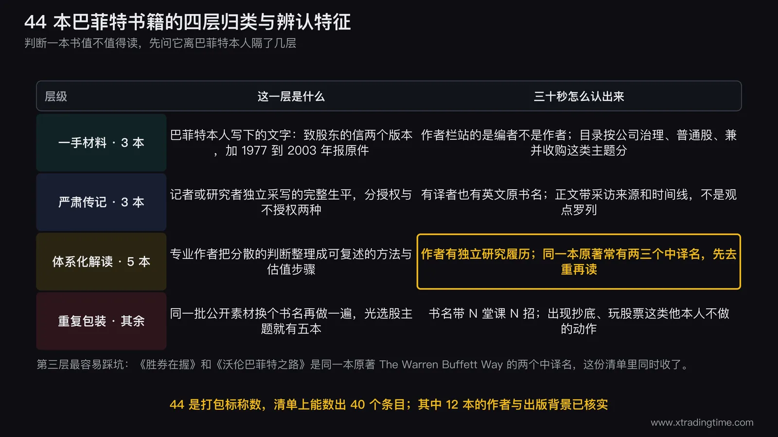 巴菲特书籍四层分类与各层的辨认特征