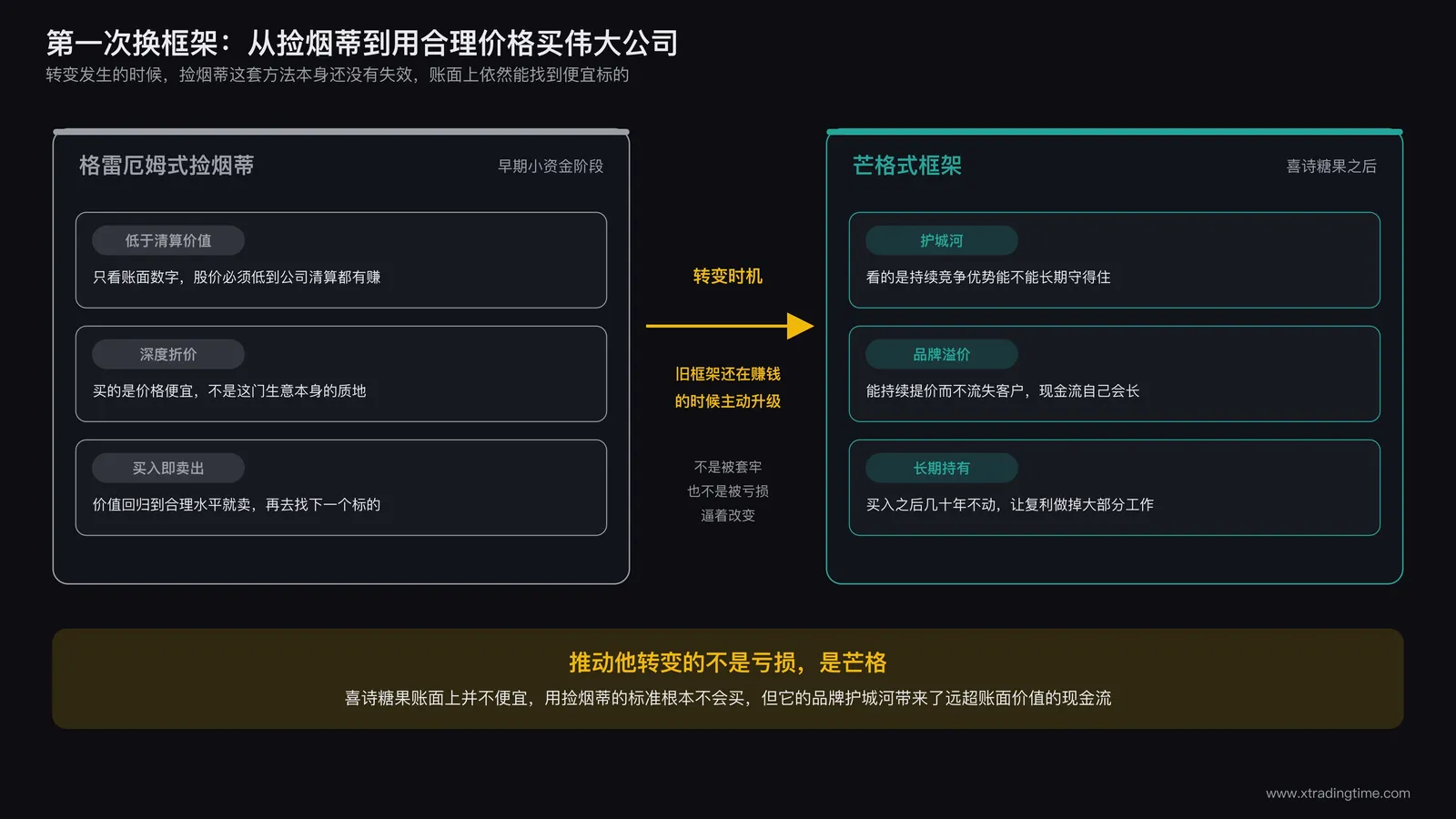 巴菲特第一次框架转变示意图,左侧标注格雷厄姆式捡烟蒂特征,低于清算价值、深度折价、买入即卖出,右侧标注芒格式框架特征,护城河、品牌溢价、长期持有,中间用箭头连接标注转变时机