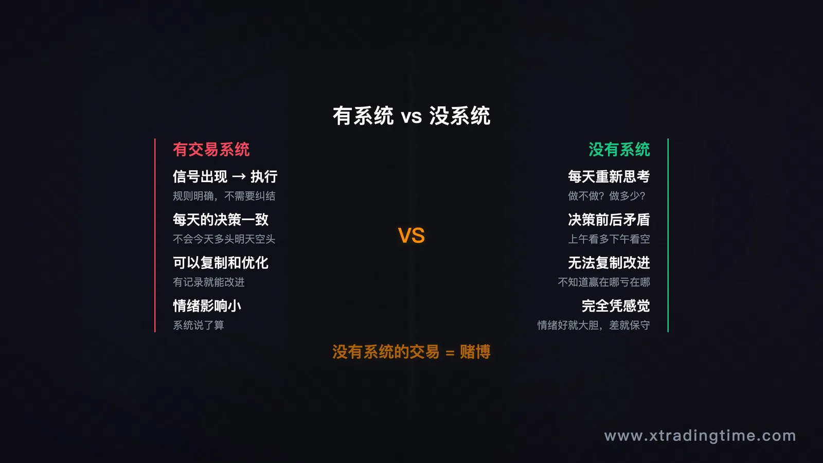 图1:有系统vs无系统的交易决策路径