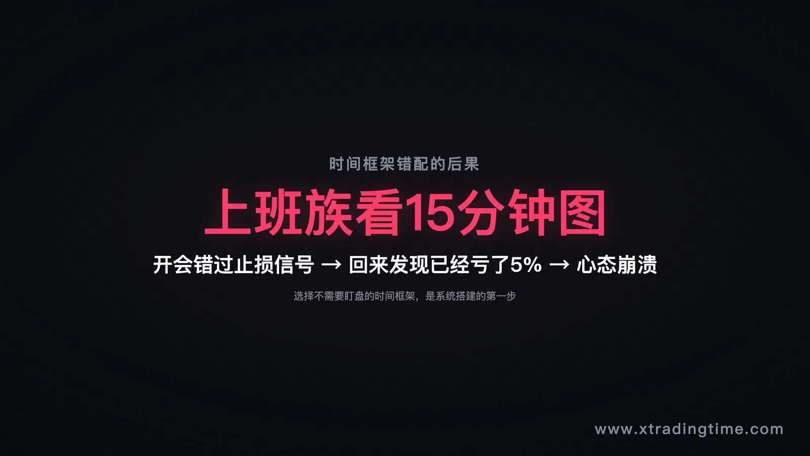图3:时间框架选错的后果