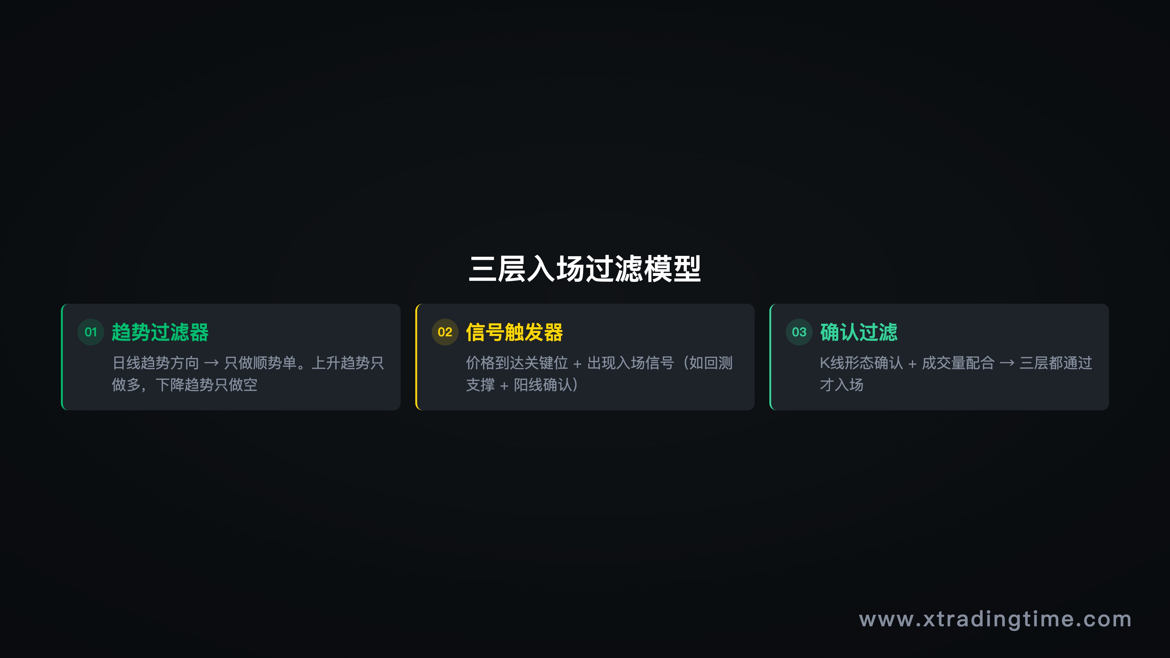 图4：三层过滤入场模型