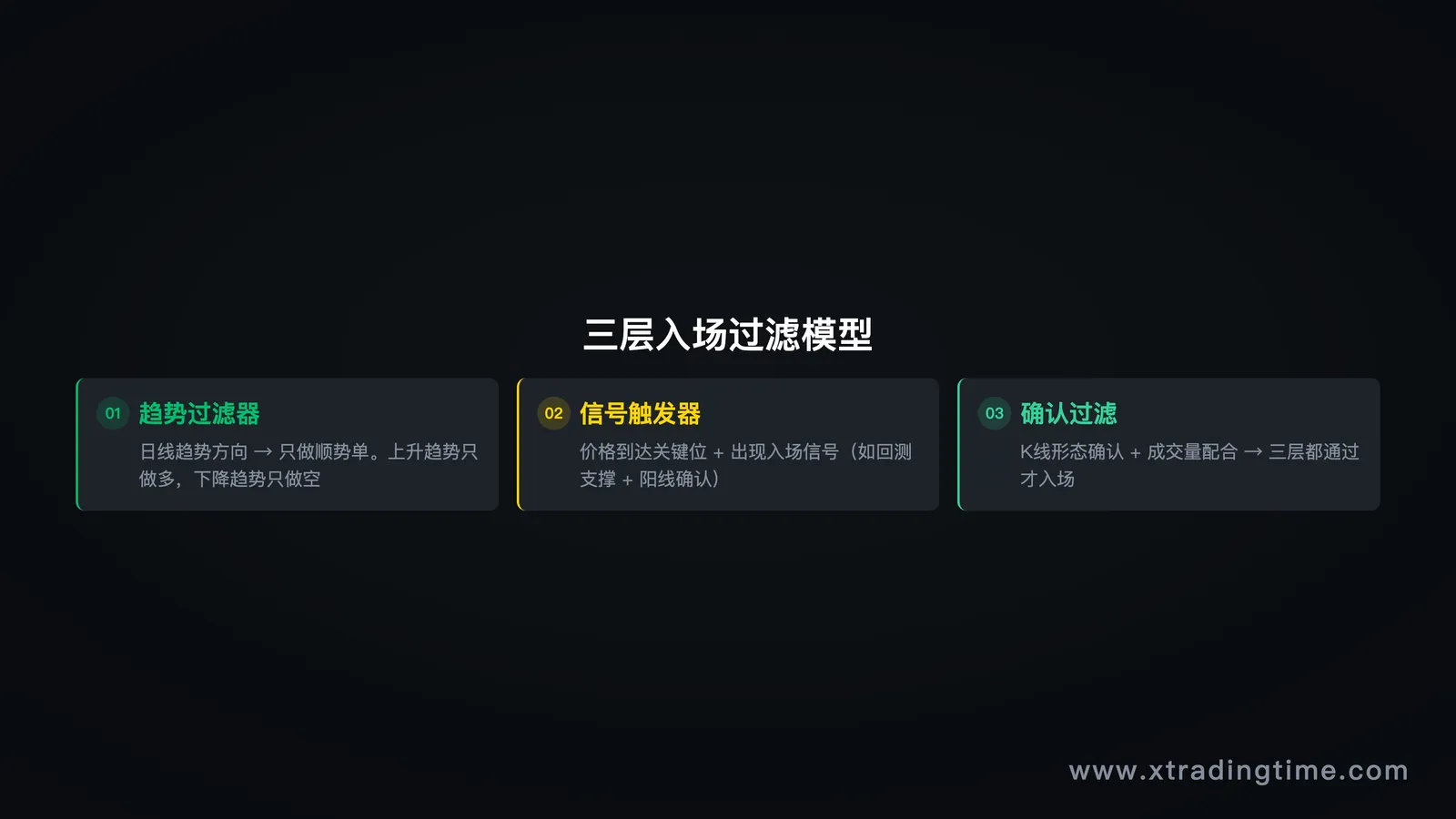 图4:三层过滤入场模型
