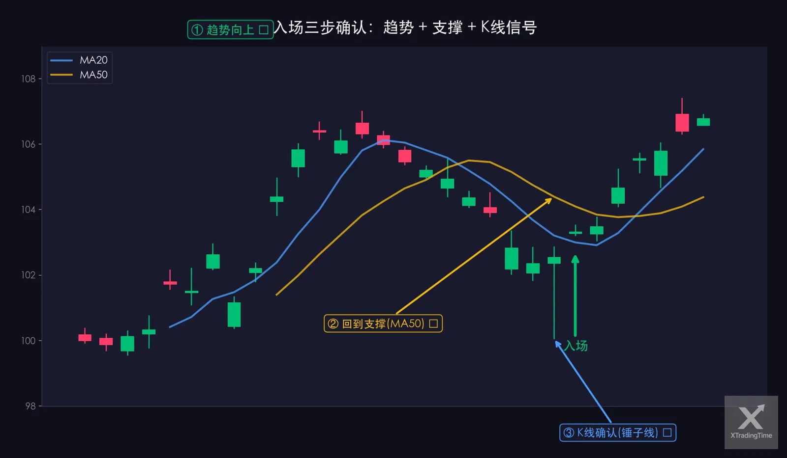 图5:完整入场示例——均线趋势+支撑反弹+K线确认