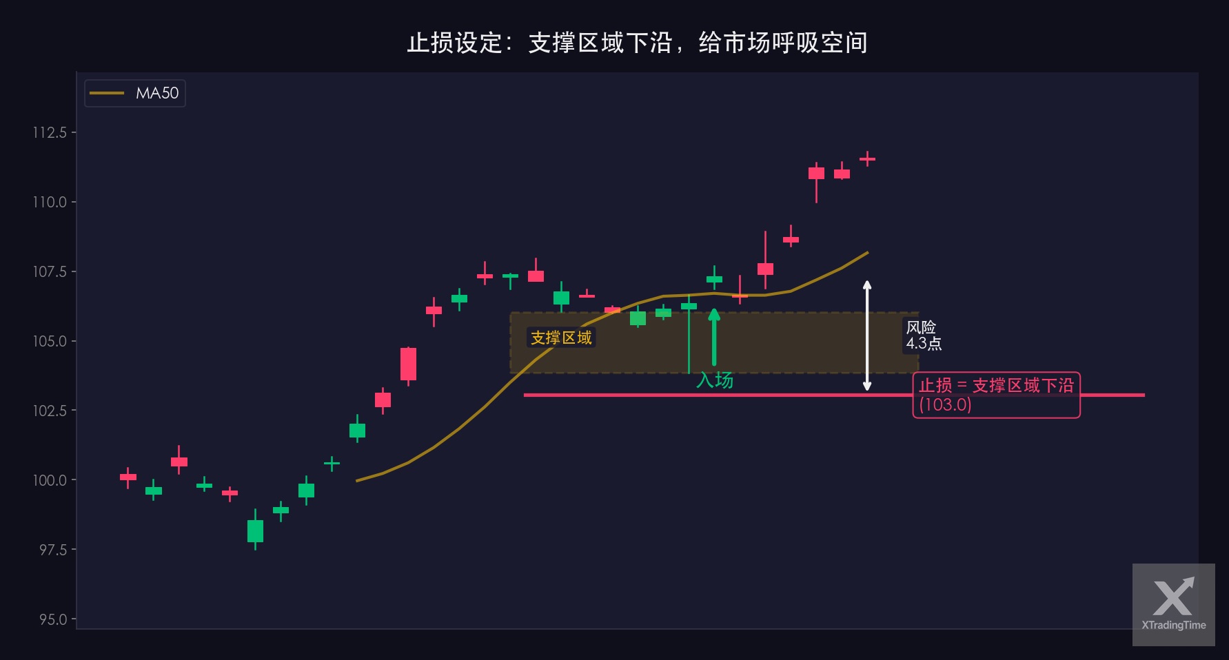 图6：止损位设定，支撑区域下沿