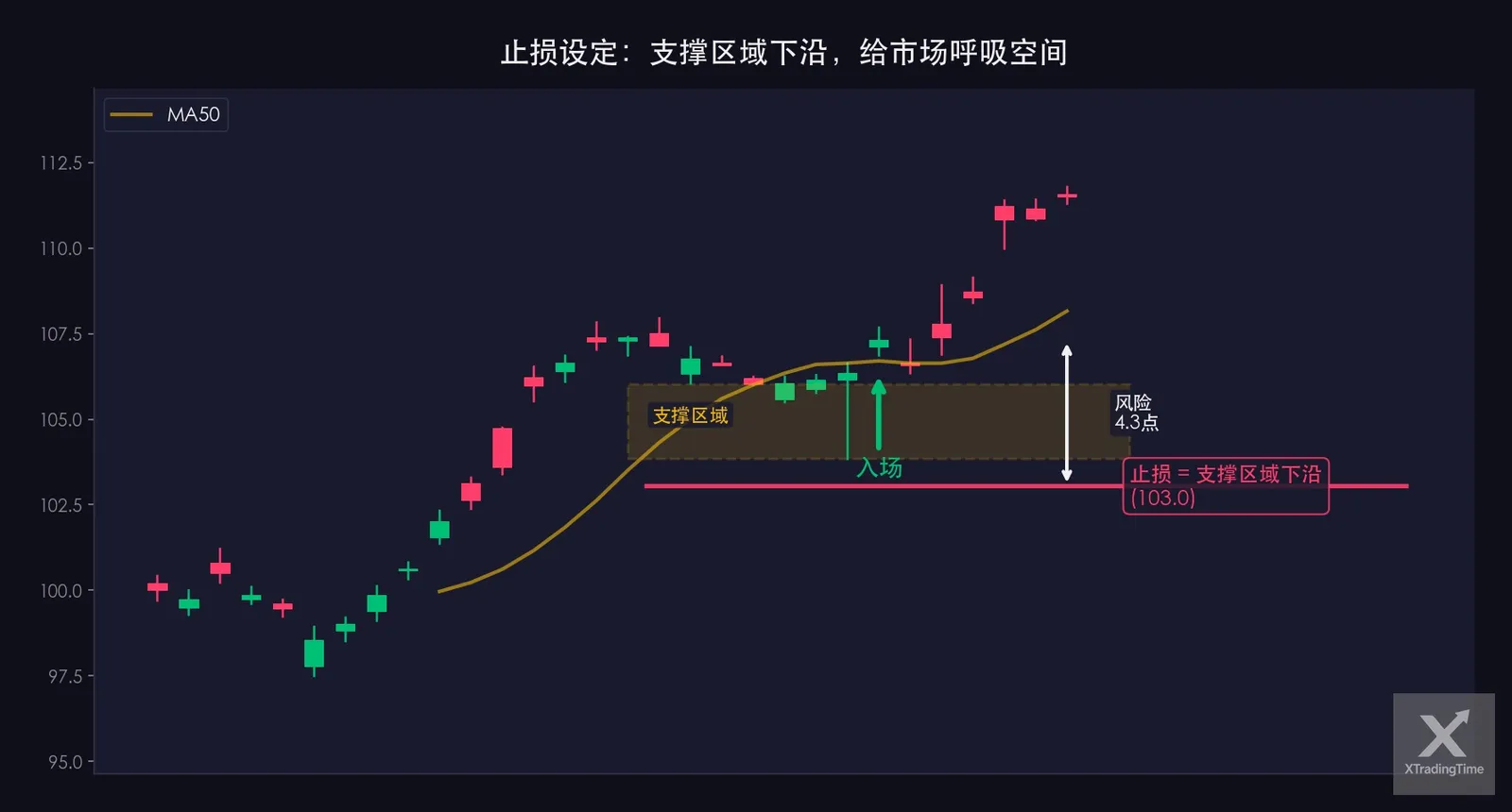 图6:止损位设定——支撑区域下沿