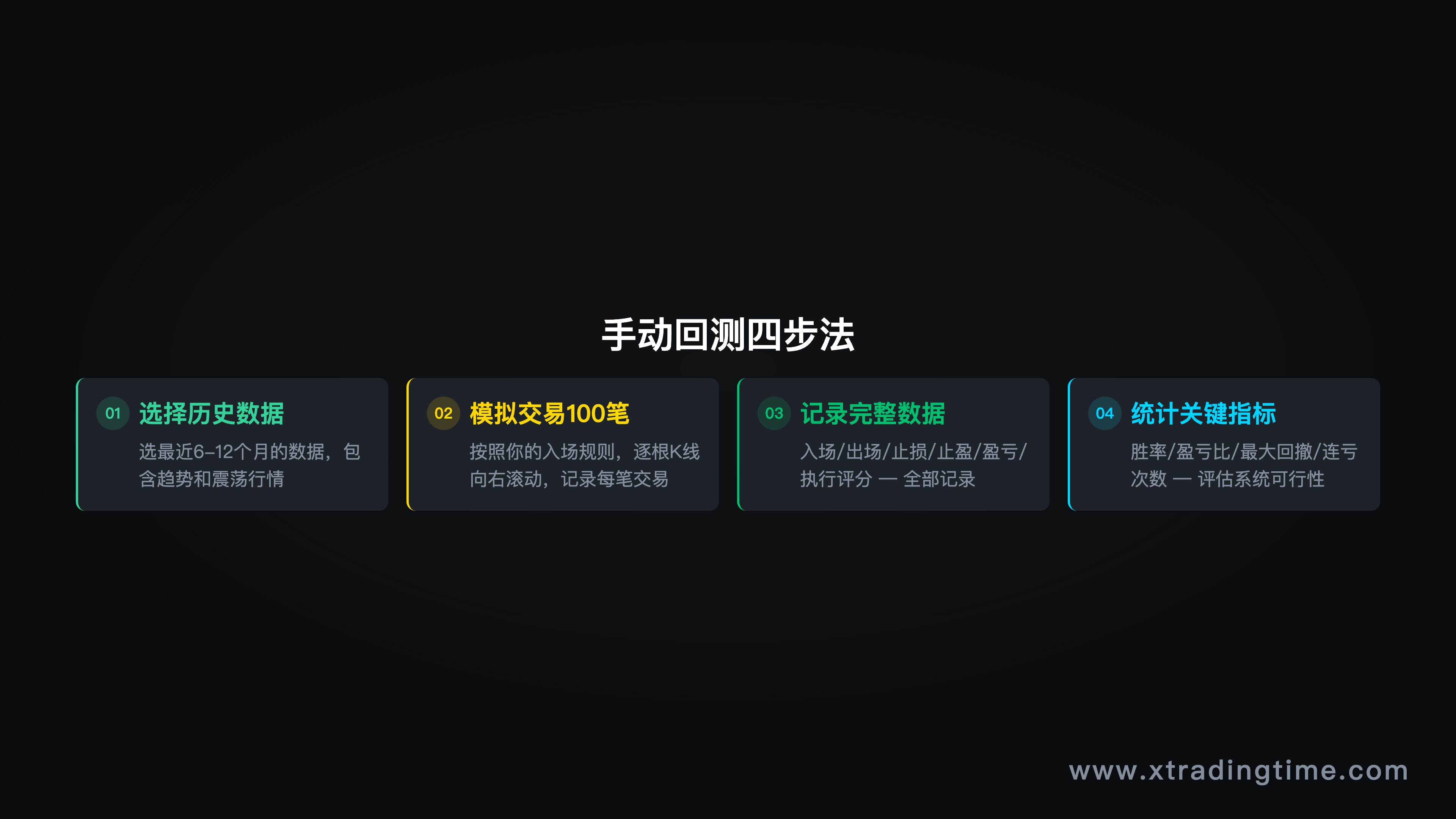 图9：手动回测4步流程