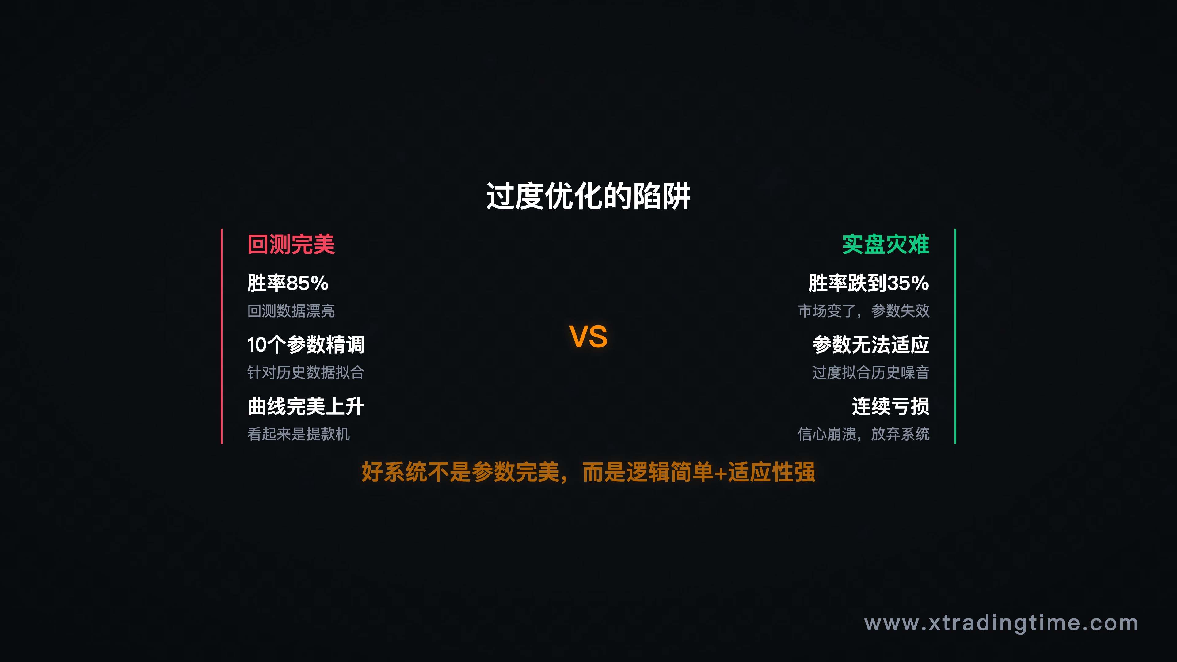 图11：过度优化陷阱，回测vs实盘