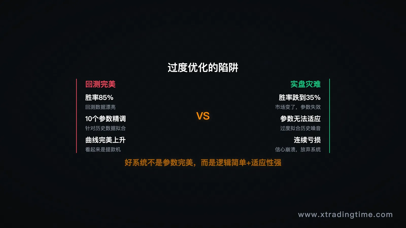图11:过度优化陷阱——回测vs实盘