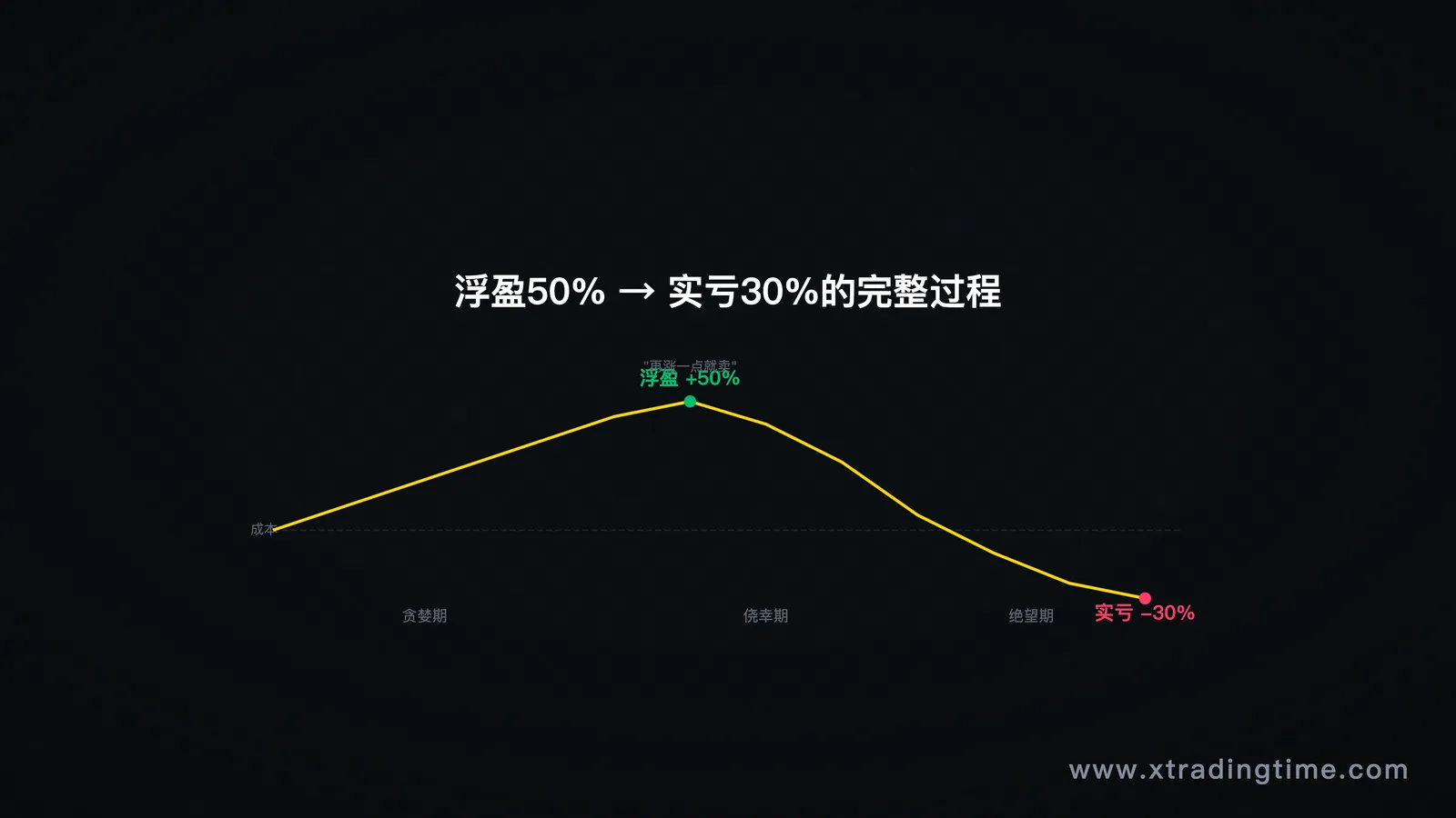 仓位管理
