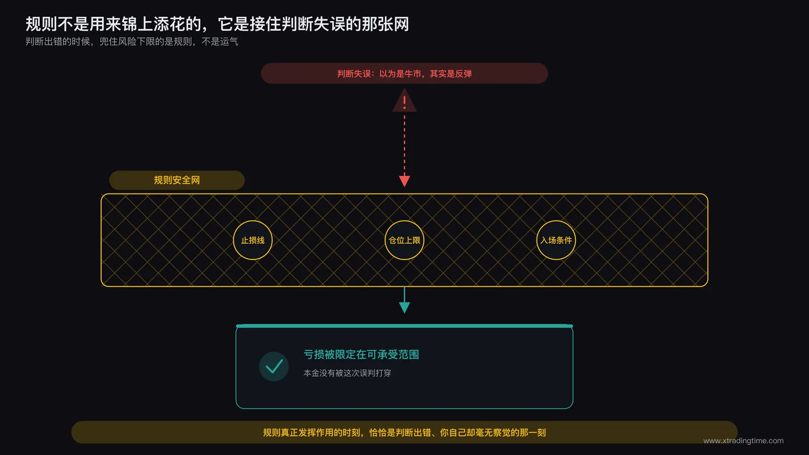 交易规则作为风险兜底机制在判断失误情况下发挥保护作用的示意图