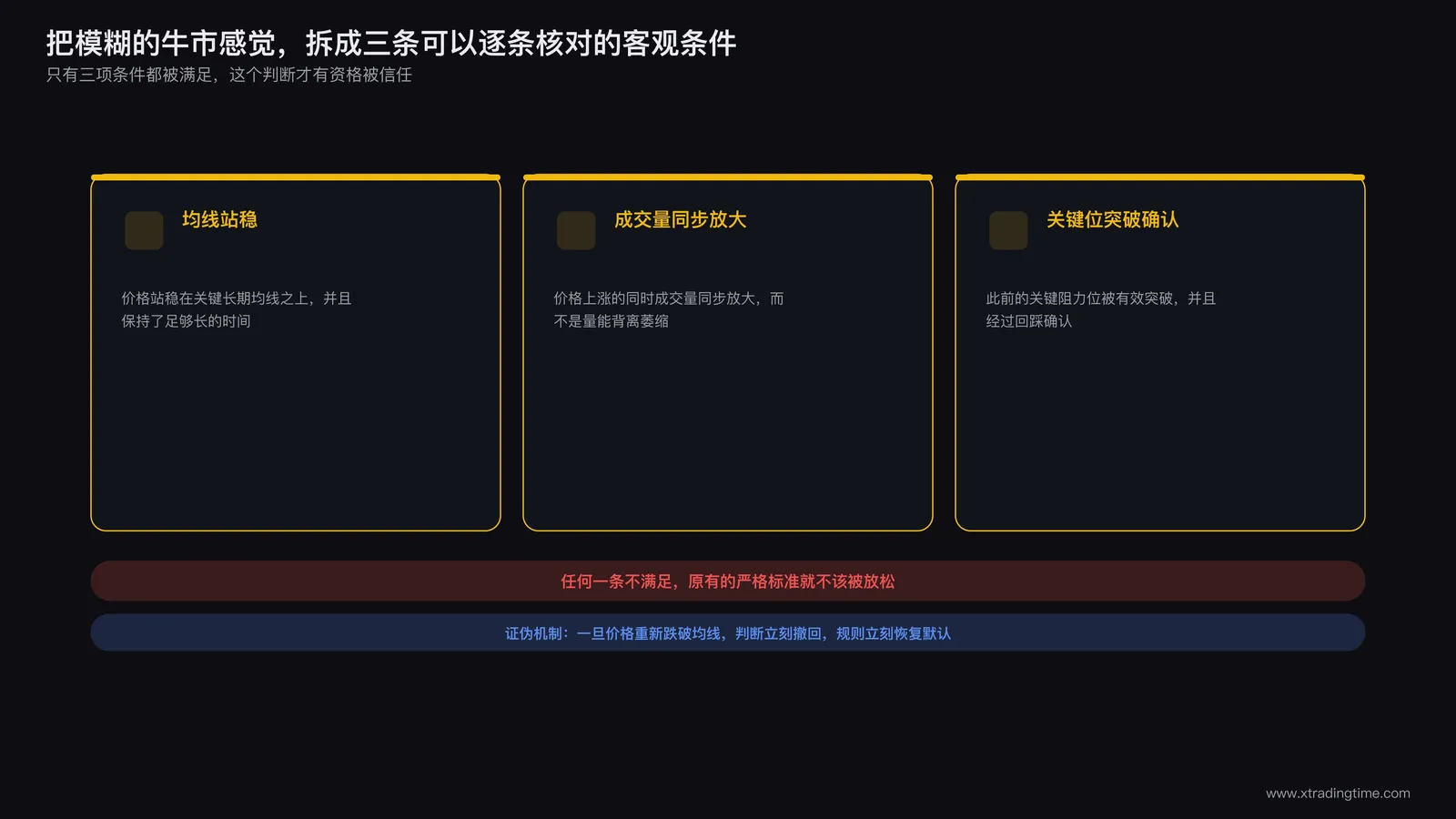 将模糊的牛熊感觉拆解为可以逐条核对的具体客观条件清单示意图