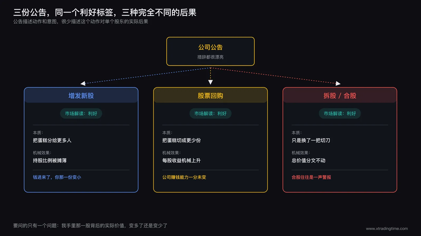 三类资本运作动作与统一包装示意图,中间是公司发布的公告文件,向左右分出增发新股、股票回购、拆股合股三条路径,三条路径上方都贴着同一个利好标签,下方分别标注真实的财务后果