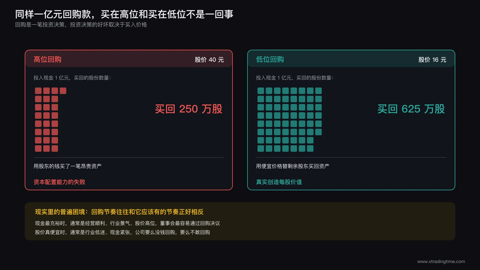 高位回购与低位回购的资本配置效果对比示意图,左侧面板显示公司在股价明显高于内在价值区间时投入现金回购,同样金额买回的股份数量很少,标注为用股东的钱买贵了资产,右侧面板显示公司在股价低于内在价值区间时回购,同样金额买回的股份数量明显更多,标注为真实创造每股价值,两侧下方分别标注剩余股东的得失