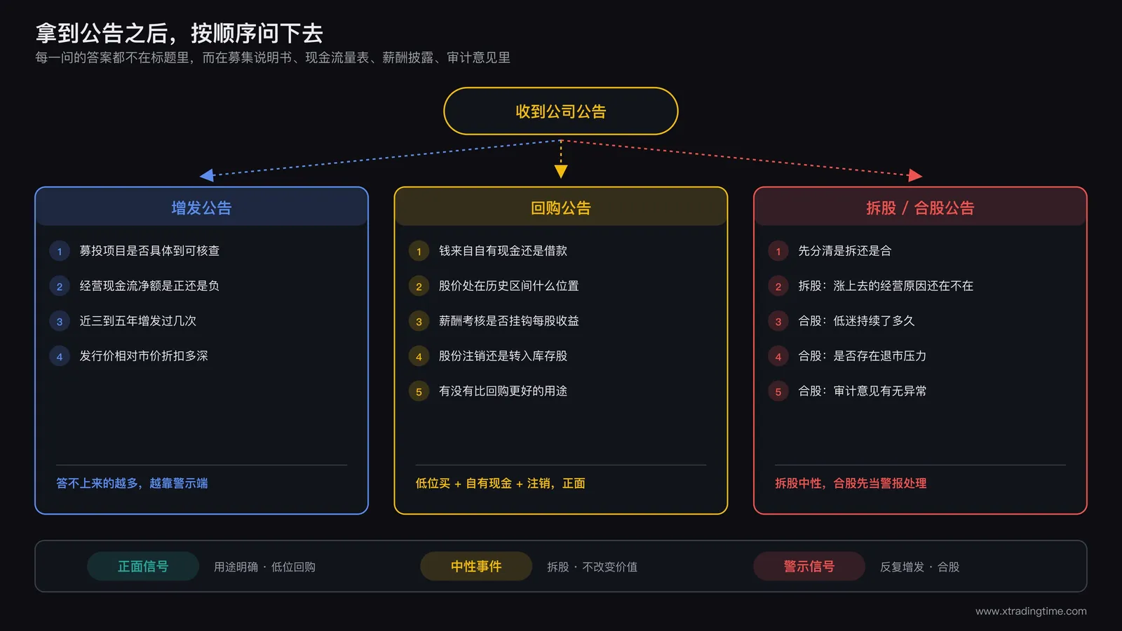 三类资本运作动作的判断决策树示意图,顶端是收到公司公告,第一层分出增发、回购、拆股合股三个分支,增发分支下依次追问募集资金用途是否明确、经营现金流是否为正、增发频率是否过高,回购分支下依次追问资金来源是自有现金还是借债、股价处于历史高位还是低位、薪酬考核是否与每股收益挂钩,拆股合股分支下追问是拆还是合以及股价长期低迷是否存在退市压力,各分支末端汇总为正面信号、中性、警示信号三类结论
