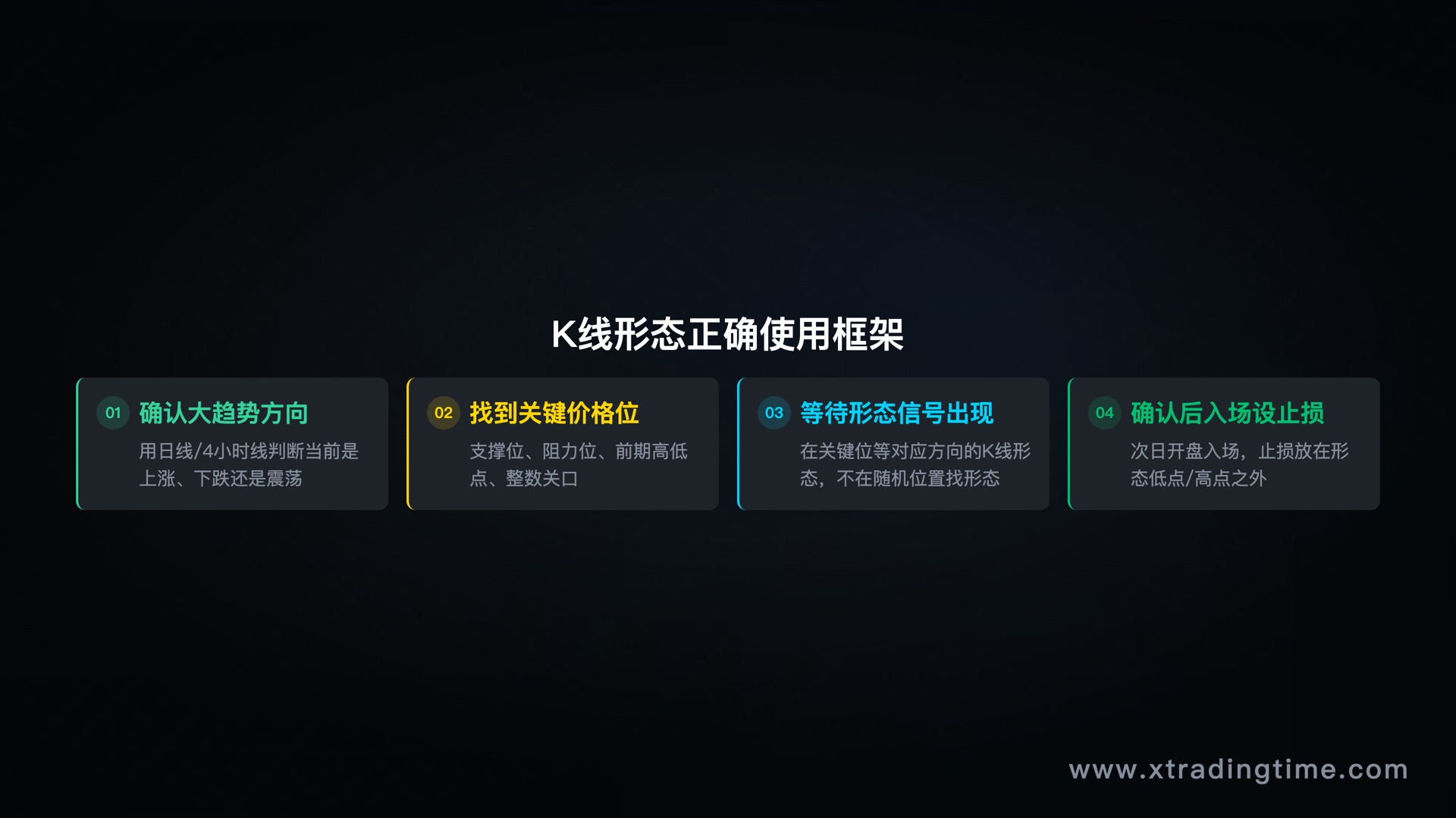 K线形态正确使用四步框架