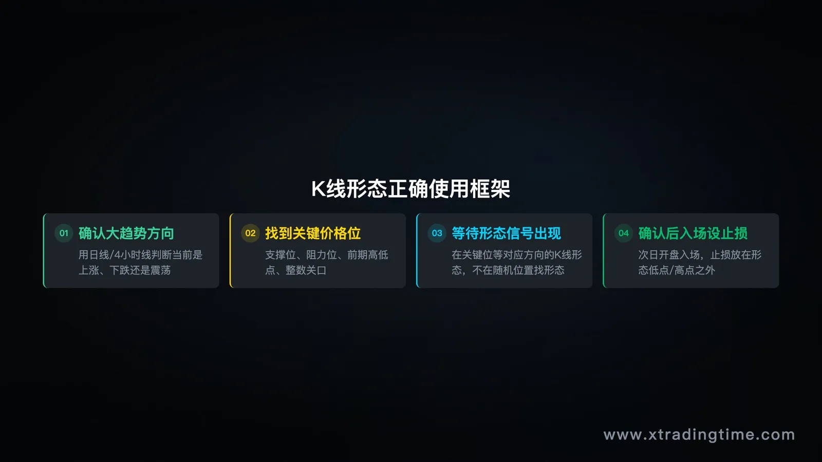 K线形态正确使用四步框架