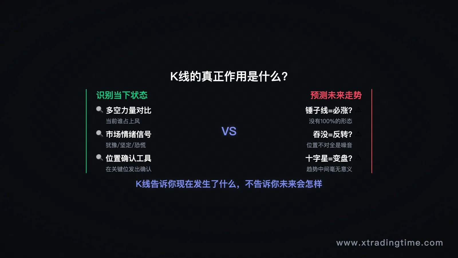 K线作用定位——识别当下状态 vs 预测未来走势对比图