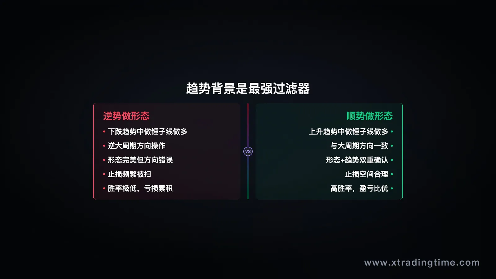 顺势vs逆势——相同K线形态在不同趋势背景下的结果对比