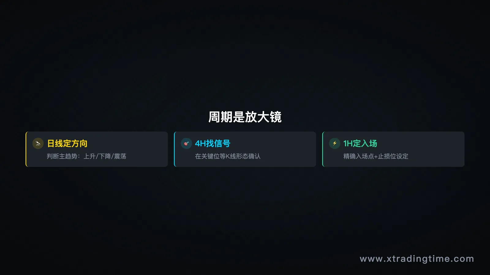 周期关系示意图——日线定方向/4H找信号/1H定入场三层结构
