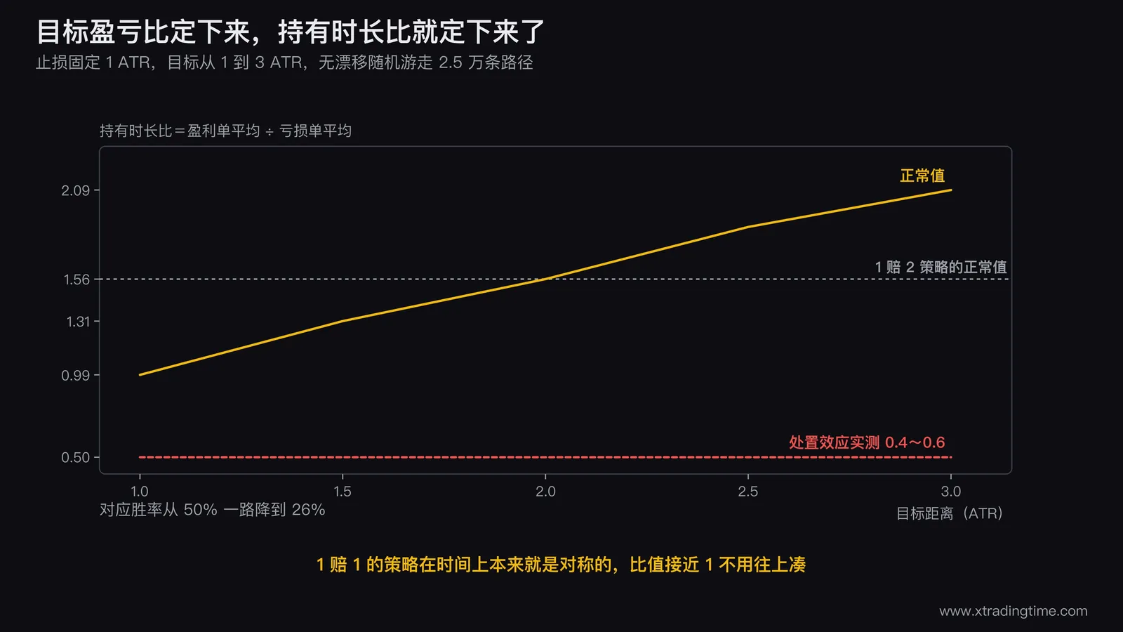 持有时长比对照表的可视化，横轴是目标盈亏比1到3，纵轴左侧是持有时长比曲线从0.99升到2.09，右侧标注对应胜率从50%降到26%，在1.56处画一条水平线并标注「1赔2策略的正常值」