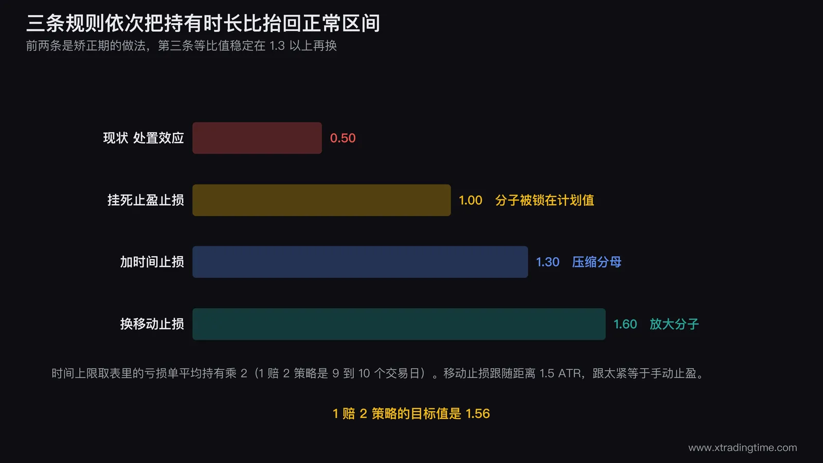 三条规则对持有时长比的作用示意，画一条从0.5起步的比值曲线，标注挂止盈止损把比值拉到1.0、时间止损压缩分母把比值拉到1.3、移动止损放大分子把比值拉到1.6，右侧标注1赔2策略的目标值1.56