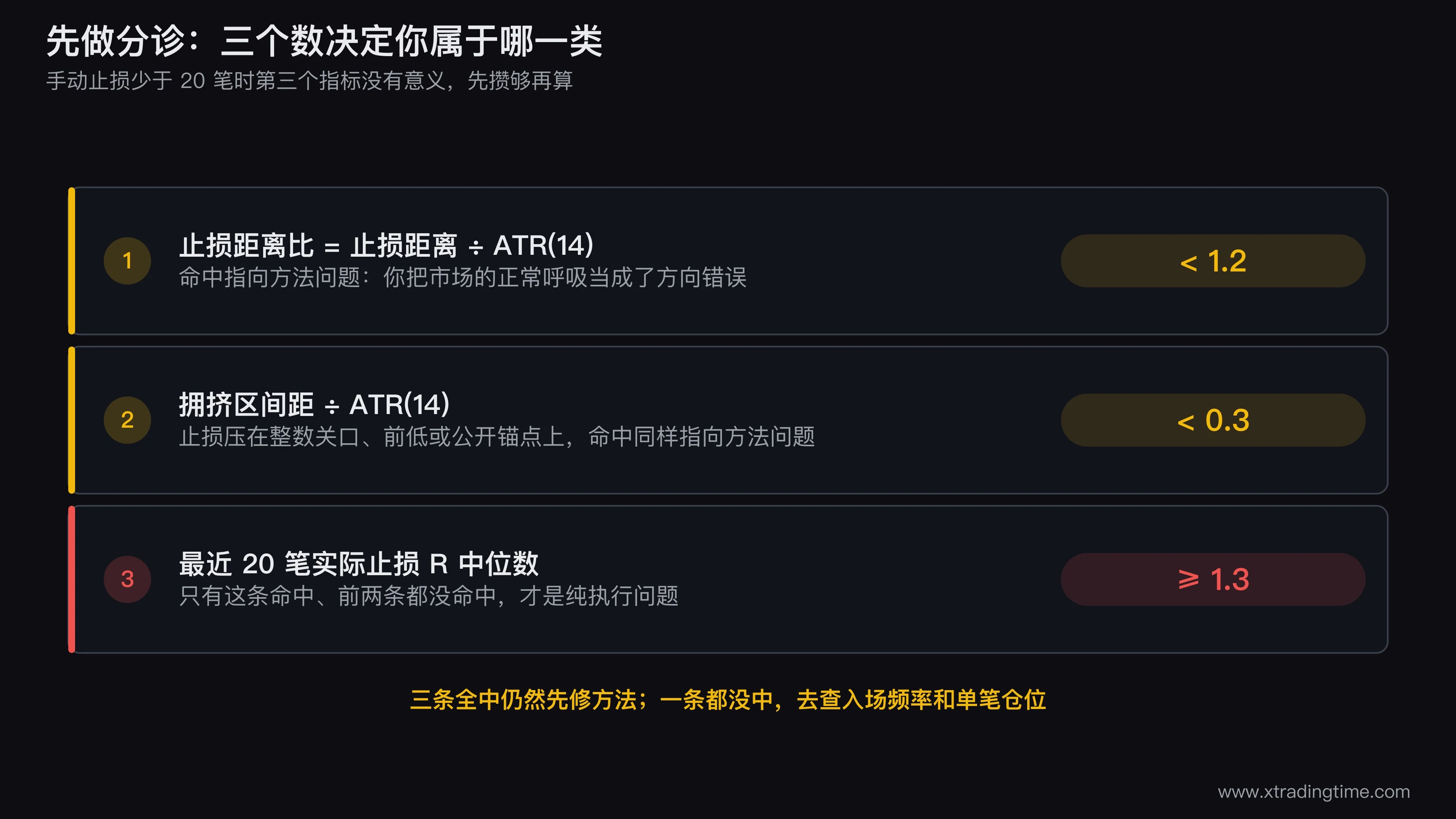 止损分诊流程图,画出三个可算指标(止损距离比、拥挤区间距、实际止损R中位数)作为三个判断节点,箭头分别指向「方法问题」和「执行问题」两个分支,并标出「三条全中先修方法」的特殊路径