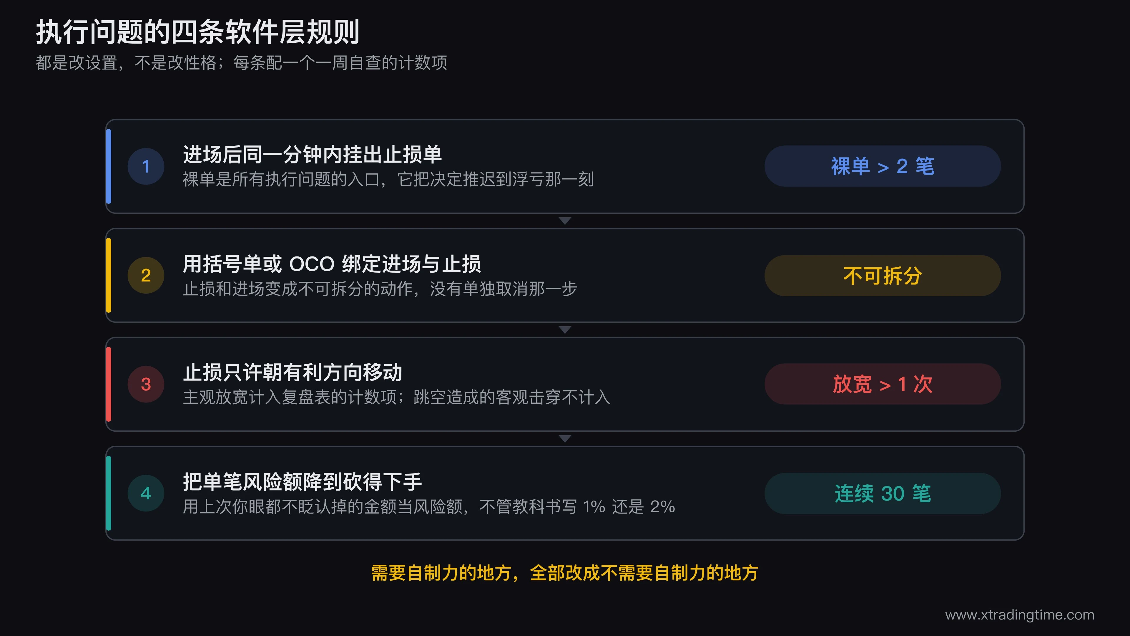 执行问题的四条软件层规则示意图,从左到右画出进场、同分钟挂止损单、括号单绑定、止损只许收紧不许放宽、单笔风险额降到可执行水平四个环节,每个环节下方标注对应的一周自查计数指标和触发降仓的阈值