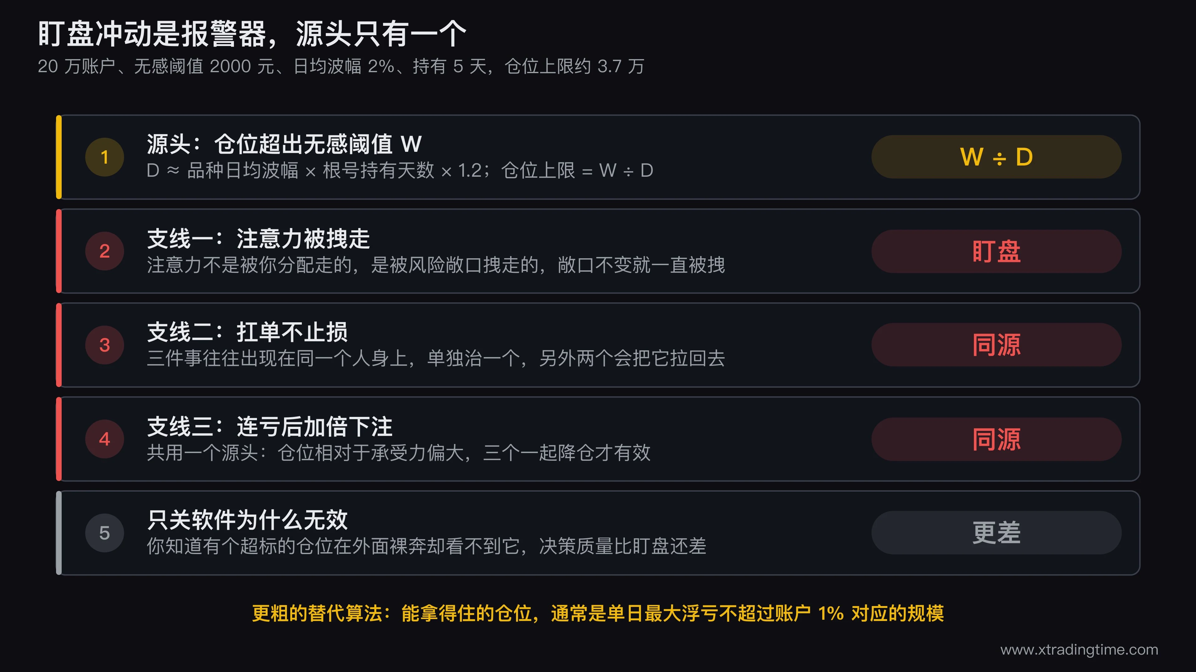 盯盘冲动的成因链条图,从仓位超出无感阈值出发,分出注意力被占用、扛单不止损、连亏后加倍三条支线,并在链条起点标注「降仓位」这一个共同解法,右下角对比标注「只关软件」为什么无效