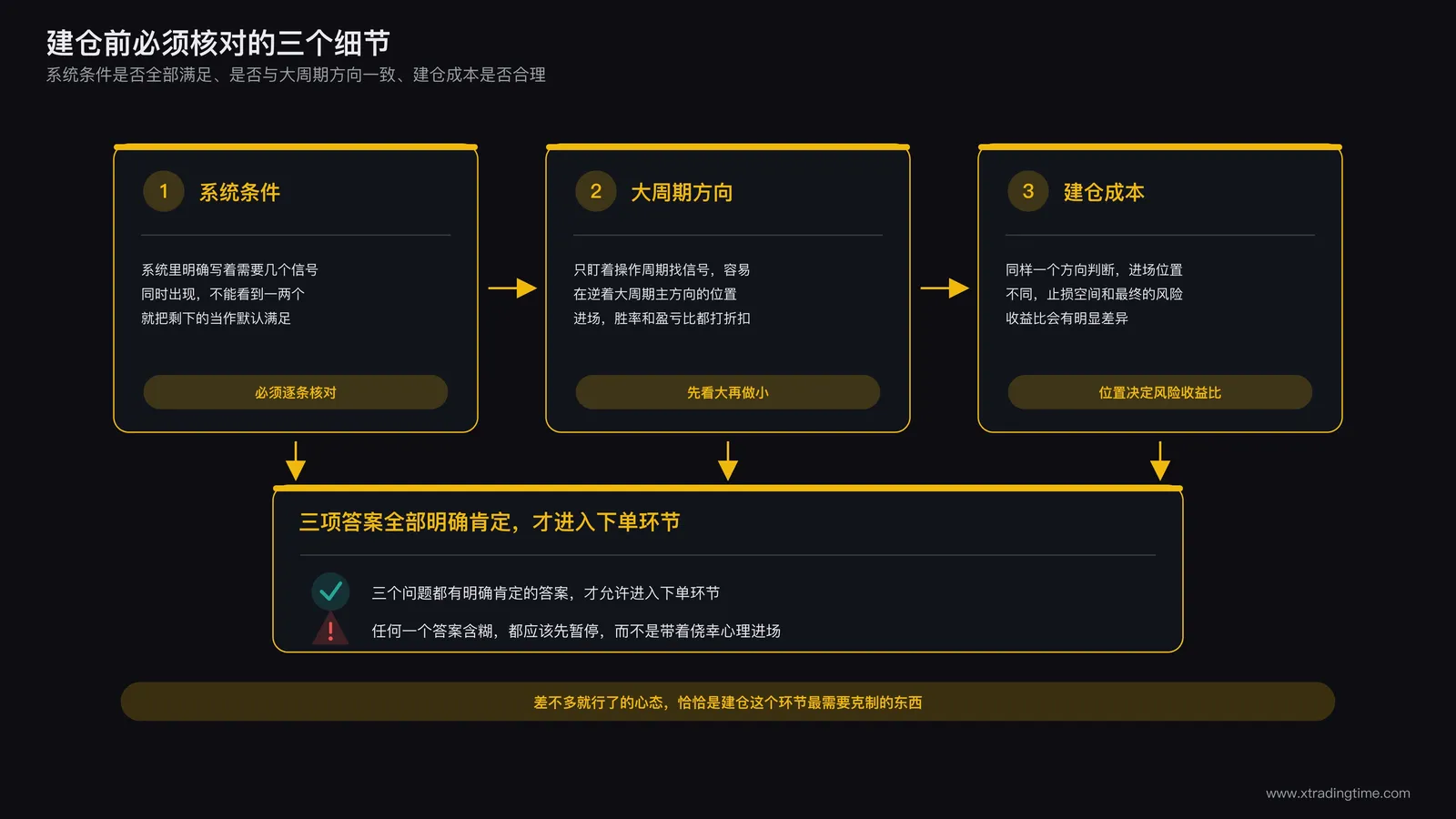 建仓环节需要核对的三个细节:系统条件是否全部满足、是否与大周期方向一致、建仓成本是否合理