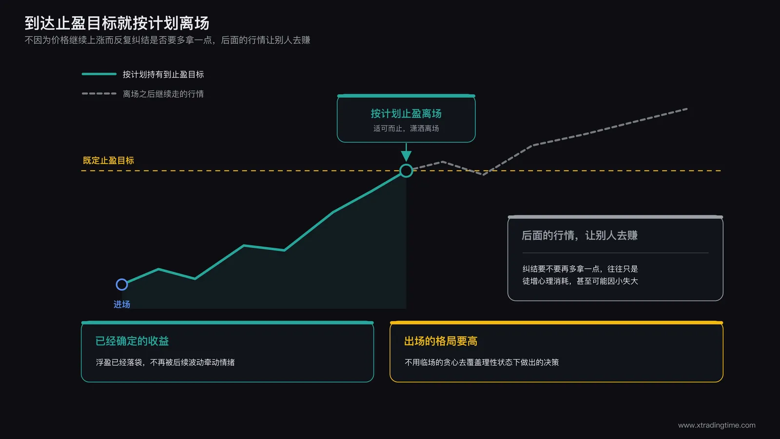出场环节该有的态度示意:达到既定止盈目标后按计划离场,不因为价格继续上涨而反复纠结是否要多拿一点