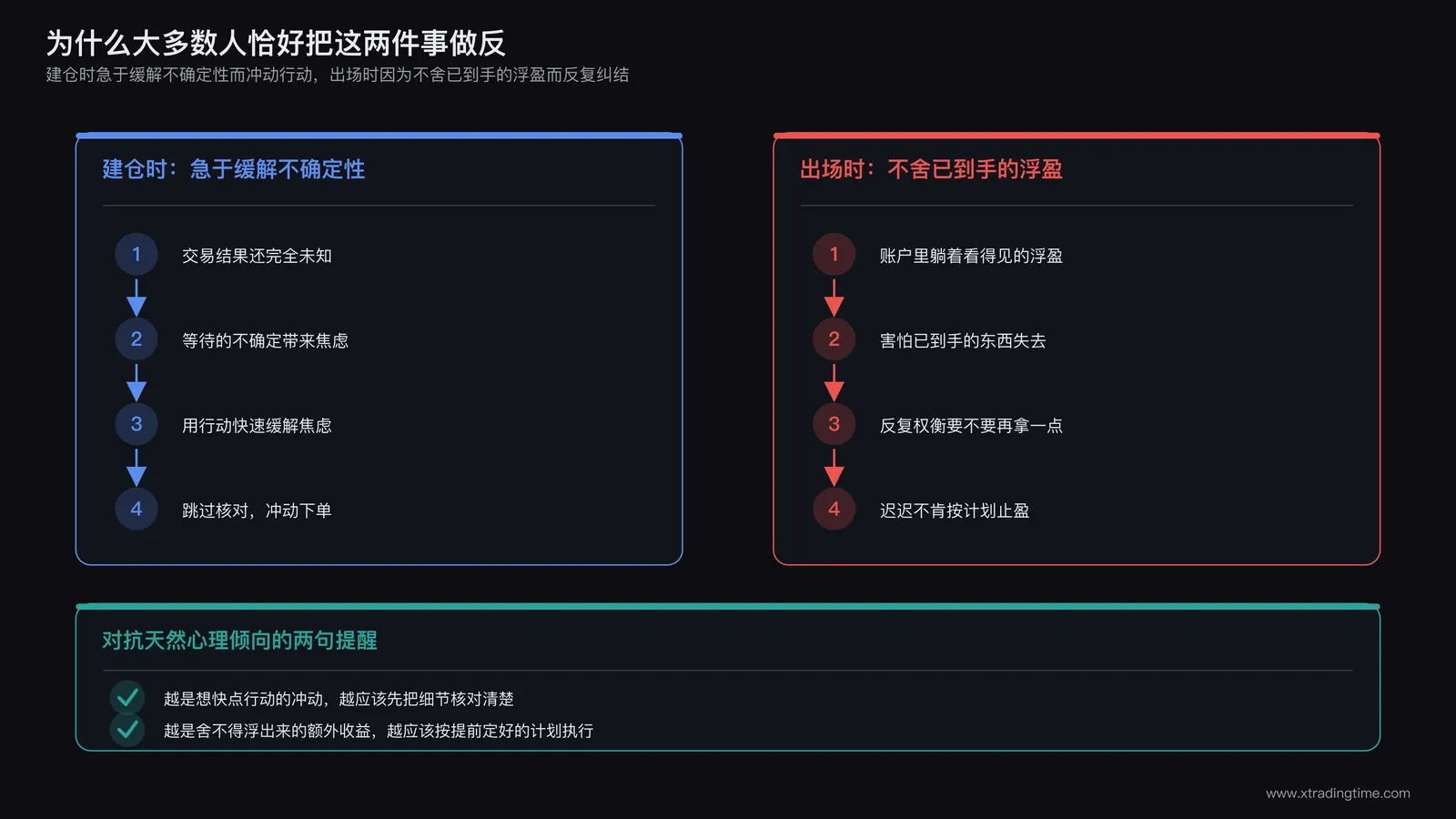 建仓与出场两个环节心理倾向的对比示意:建仓时急于缓解不确定性而冲动行动,出场时因为不舍已到手的浮盈而反复纠结