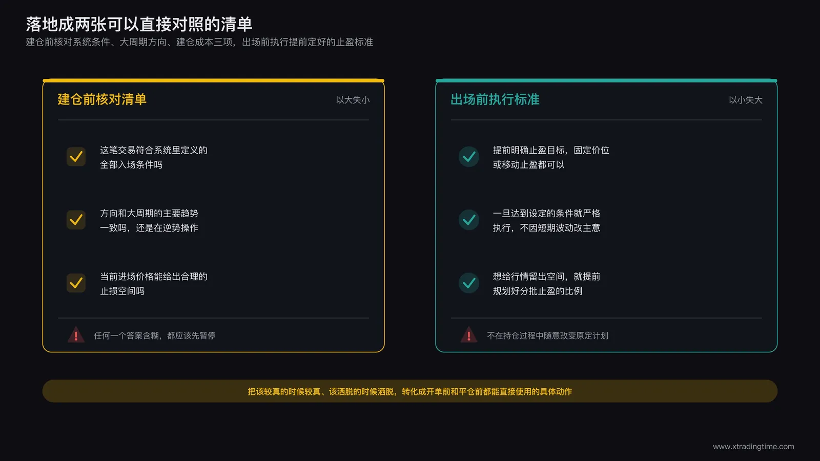 建仓前核对清单与出场前执行标准并列示意,分别对应系统条件、大周期方向、建仓成本三项与止盈计划执行标准