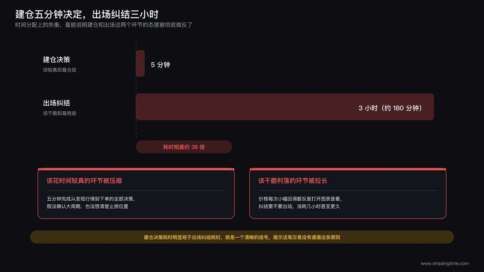 建仓决策耗时与出场纠结耗时的时间分配对比示意:建仓仅花五分钟仓促决定,出场却反复纠结长达数小时