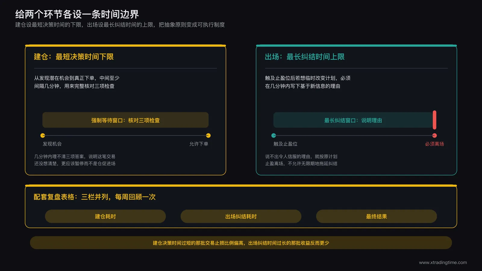 建仓设定最短决策时间与出场设定最长纠结时间的量化标准示意,用时间边界把抽象原则转化为可执行制度