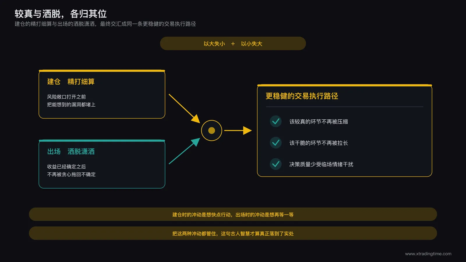总结示意:建仓精打细算与出场洒脱潇洒两种态度交汇于一条更稳健的交易执行路径