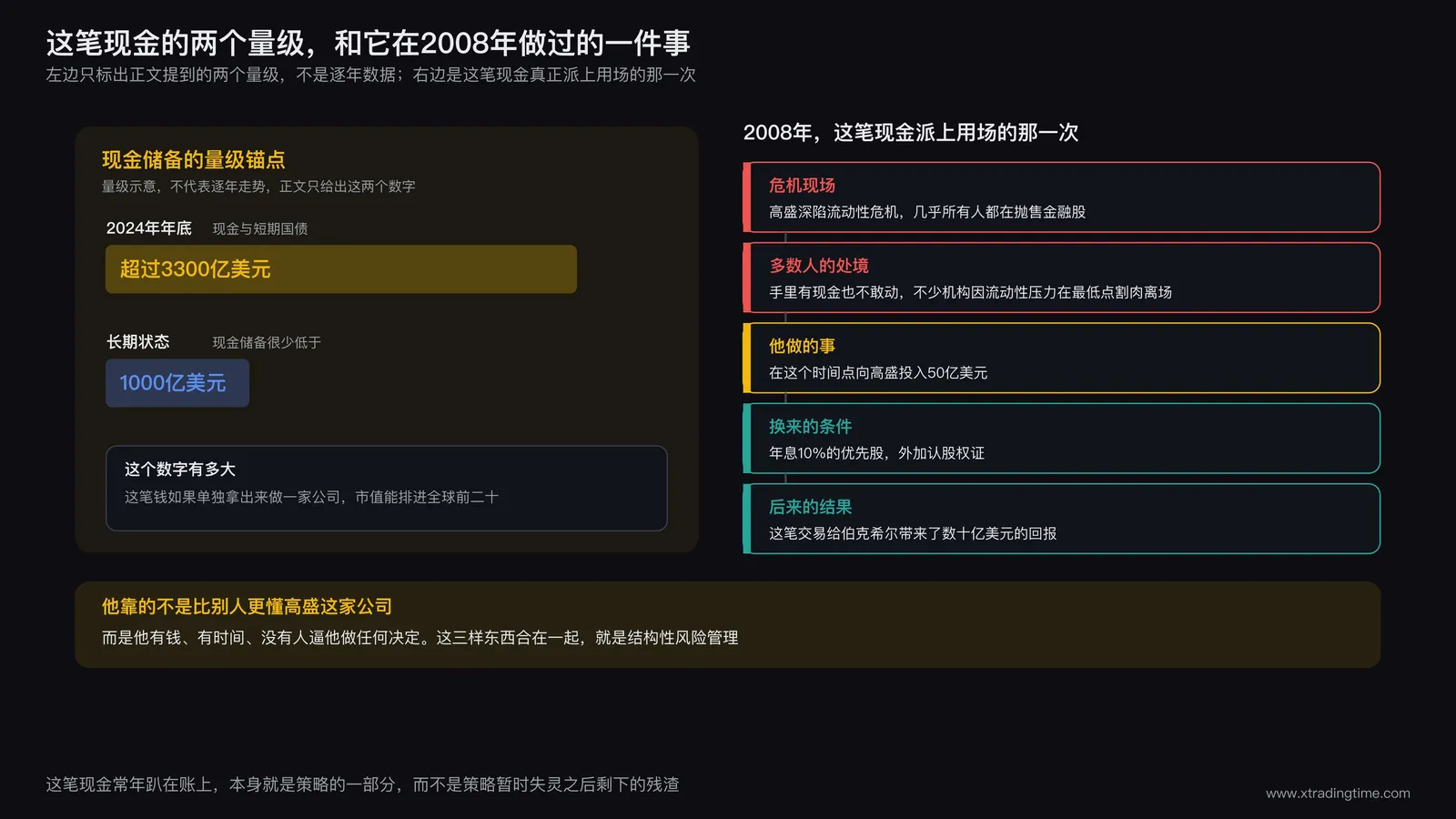 现金储备量级锚点与2008年高盛投资事实链对照图,左侧只标出文中提到的两个量级并注明不代表逐年走势,右侧是那笔交易从危机到回报的五个环节