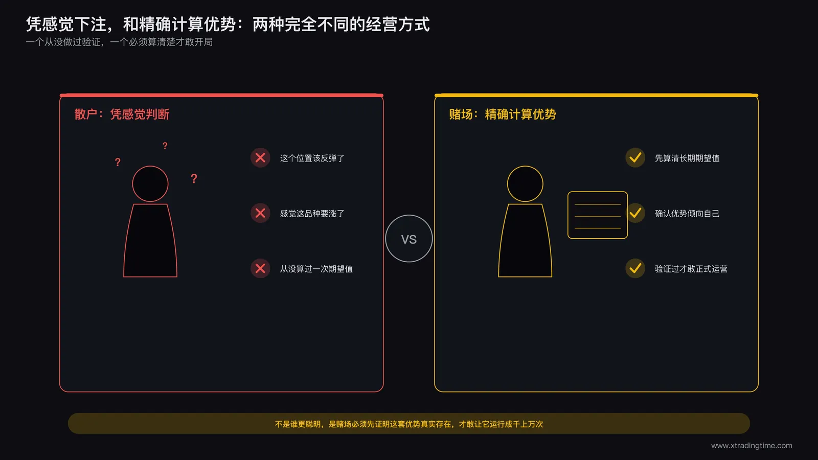散户凭感觉判断与赌场精确计算优势的对比示意图
