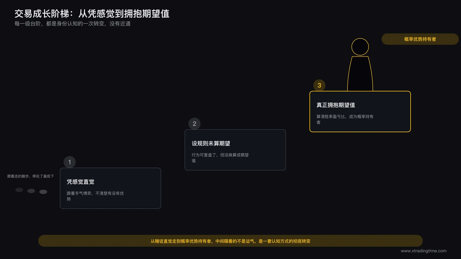 交易者从赌徒直觉到概率优势持有者的成长阶梯示意图