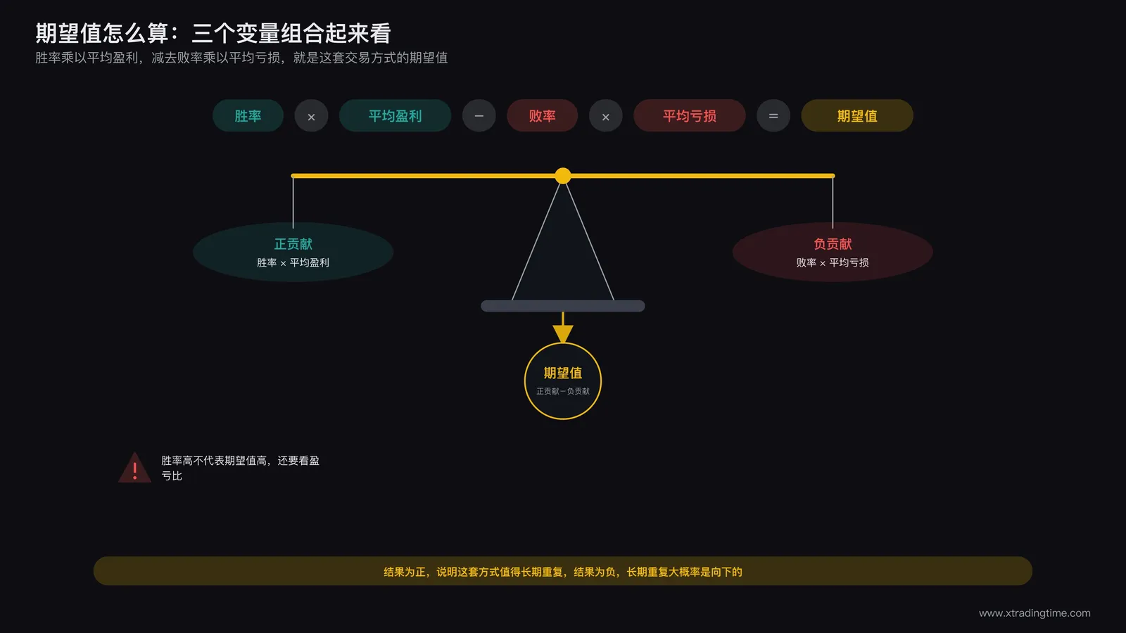 胜率盈亏比与期望值计算关系的示意图